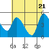 Drift Creek tide chart for Wednesday, May 21, 2025