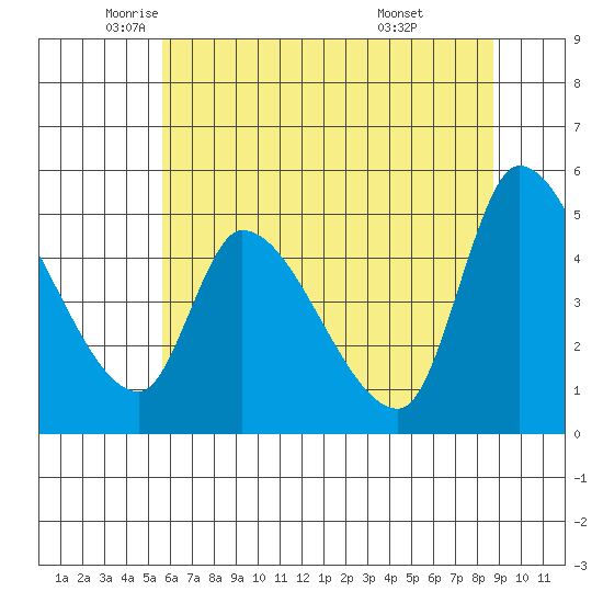 Drift Creek tide chart for Thursday, May 22, 2025