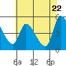 Drift Creek tide chart for Thursday, May 22, 2025