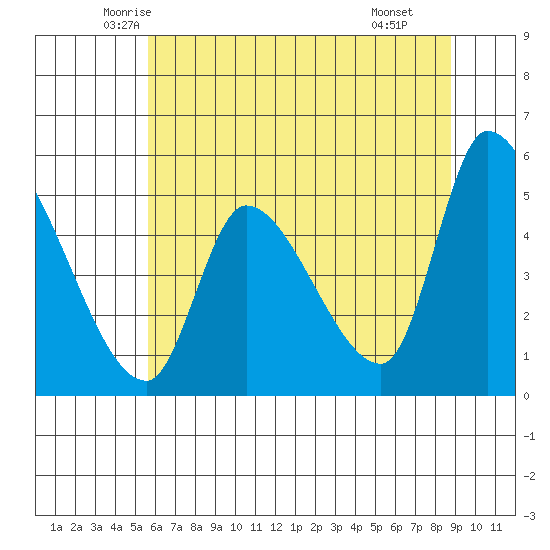 Drift Creek tide chart for Friday, May 23, 2025