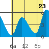 Drift Creek tide chart for Friday, May 23, 2025