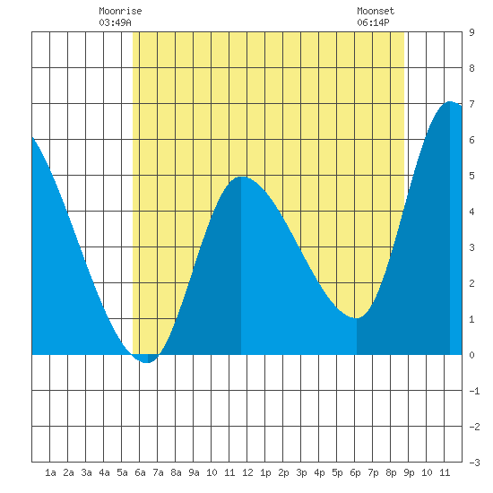 Drift Creek tide chart for Saturday, May 24, 2025