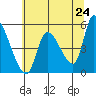 Drift Creek tide chart for Saturday, May 24, 2025