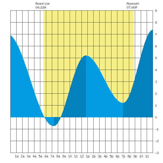 Drift Creek tide chart for Sunday, May 25, 2025
