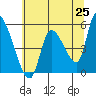 Drift Creek tide chart for Sunday, May 25, 2025