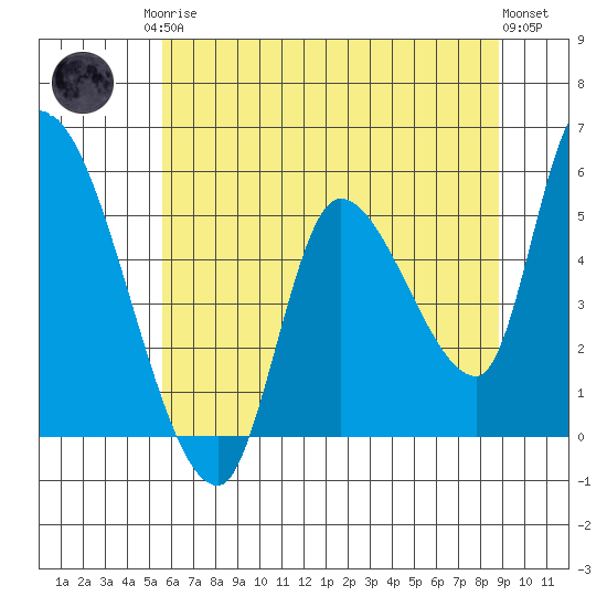 Drift Creek tide chart for Monday, May 26, 2025