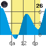 Drift Creek tide chart for Monday, May 26, 2025