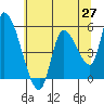 Drift Creek tide chart for Tuesday, May 27, 2025