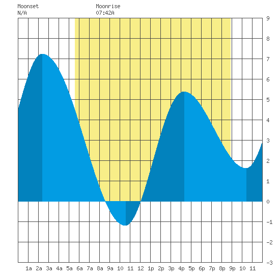 Drift Creek tide chart for Thursday, May 29, 2025