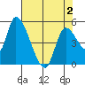 Drift Creek tide chart for Friday, May 2, 2025