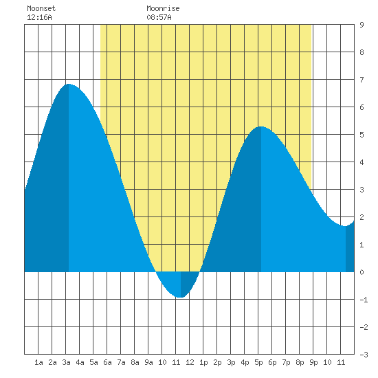 Drift Creek tide chart for Friday, May 30, 2025