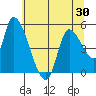 Drift Creek tide chart for Friday, May 30, 2025