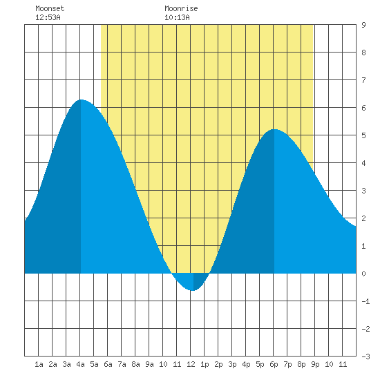 Drift Creek tide chart for Saturday, May 31, 2025