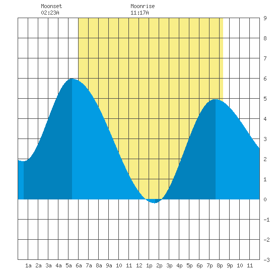 Drift Creek tide chart for Saturday, May 3, 2025