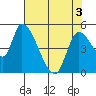 Drift Creek tide chart for Saturday, May 3, 2025