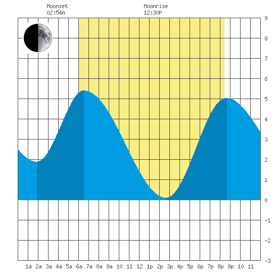 Drift Creek tide chart for Sunday, May 4, 2025