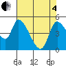 Drift Creek tide chart for Sunday, May 4, 2025