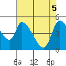 Drift Creek tide chart for Monday, May 5, 2025