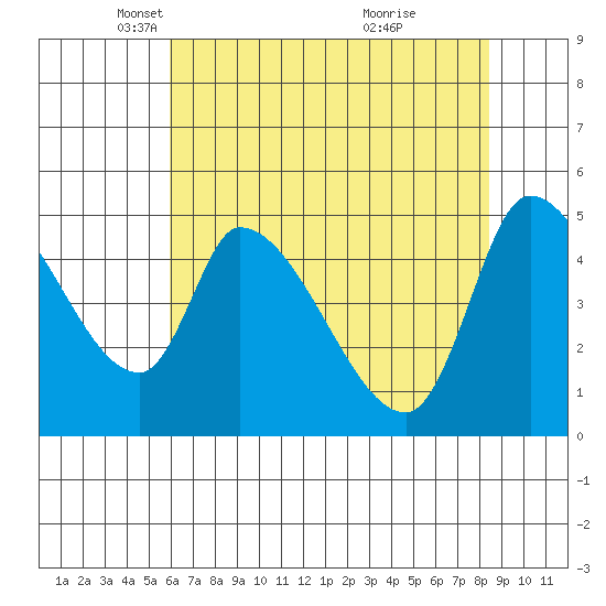 Drift Creek tide chart for Tuesday, May 6, 2025