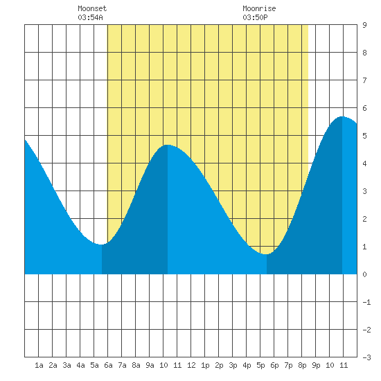 Drift Creek tide chart for Wednesday, May 7, 2025