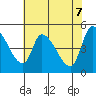 Drift Creek tide chart for Wednesday, May 7, 2025