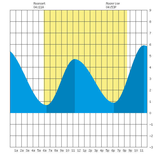 Drift Creek tide chart for Thursday, May 8, 2025