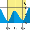 Drift Creek tide chart for Thursday, May 8, 2025