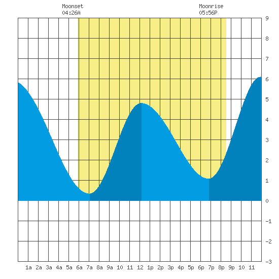Drift Creek tide chart for Friday, May 9, 2025