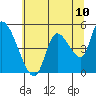 Drift Creek tide chart for Tuesday, June 10, 2025