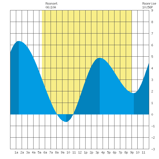 Drift Creek tide chart for Thursday, June 12, 2025