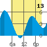 Drift Creek tide chart for Friday, June 13, 2025