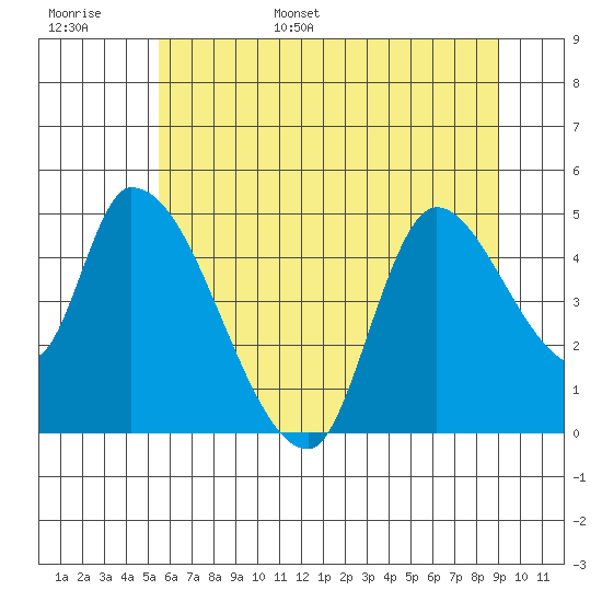 Drift Creek tide chart for Monday, June 16, 2025