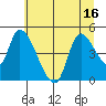 Drift Creek tide chart for Monday, June 16, 2025