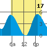 Drift Creek tide chart for Tuesday, June 17, 2025