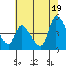 Drift Creek tide chart for Thursday, June 19, 2025