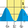 Drift Creek tide chart for Sunday, June 1, 2025