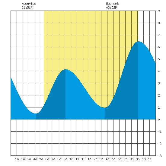 Drift Creek tide chart for Friday, June 20, 2025