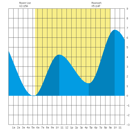 Drift Creek tide chart for Saturday, June 21, 2025