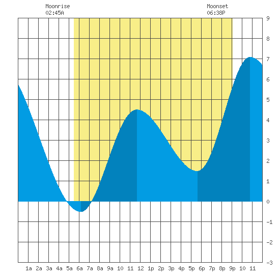 Drift Creek tide chart for Sunday, June 22, 2025