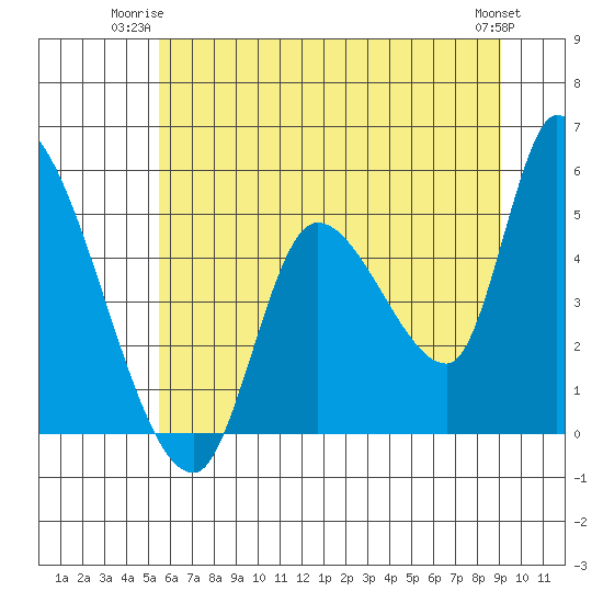 Drift Creek tide chart for Monday, June 23, 2025