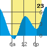 Drift Creek tide chart for Monday, June 23, 2025