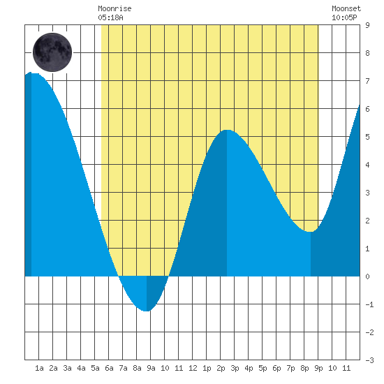 Drift Creek tide chart for Wednesday, June 25, 2025