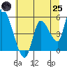 Drift Creek tide chart for Wednesday, June 25, 2025