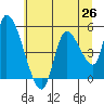 Drift Creek tide chart for Thursday, June 26, 2025
