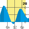 Drift Creek tide chart for Saturday, June 28, 2025