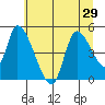 Drift Creek tide chart for Sunday, June 29, 2025