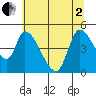 Drift Creek tide chart for Monday, June 2, 2025