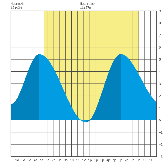 Drift Creek tide chart for Monday, June 30, 2025