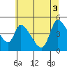 Drift Creek tide chart for Tuesday, June 3, 2025