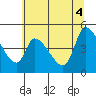Drift Creek tide chart for Wednesday, June 4, 2025
